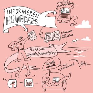 Pré Wonen infographic